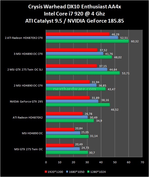 CrossFire vs SLI powered by MSI 10. Crysis e Crysis Warhead 4