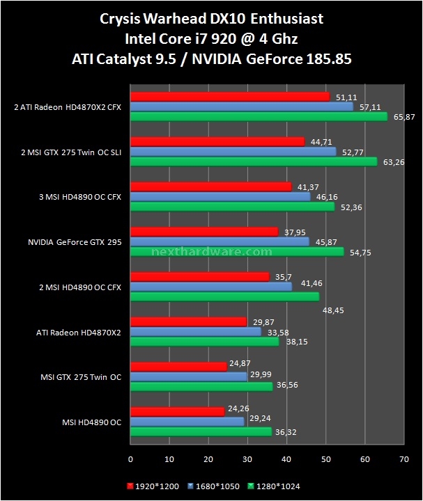 CrossFire vs SLI powered by MSI 10. Crysis e Crysis Warhead 3