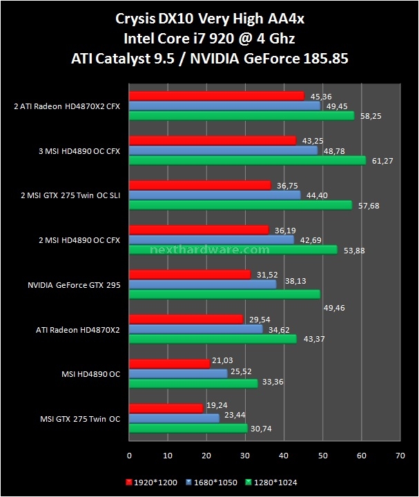 CrossFire vs SLI powered by MSI 10. Crysis e Crysis Warhead 2