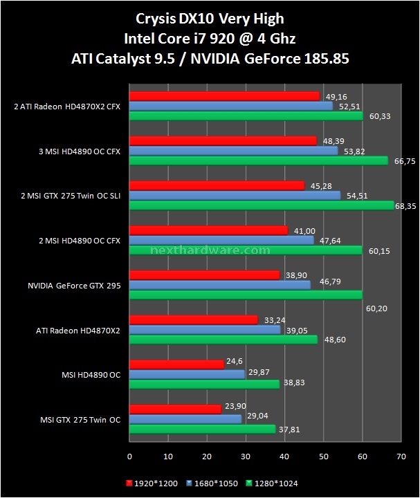 CrossFire vs SLI powered by MSI 10. Crysis e Crysis Warhead 1