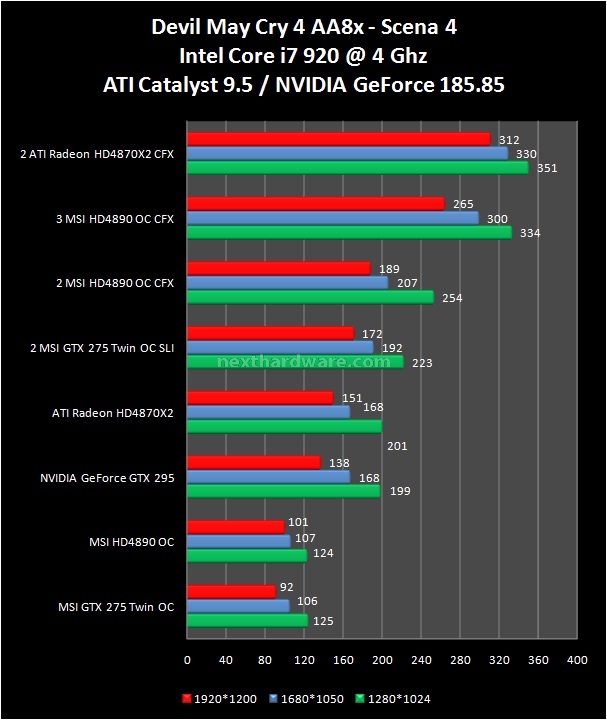 CrossFire vs SLI powered by MSI 11. Devil May Cry 4 4