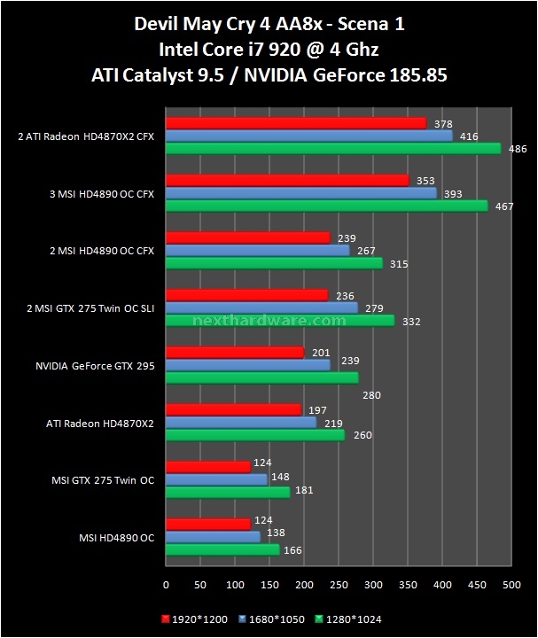 CrossFire vs SLI powered by MSI 11. Devil May Cry 4 1