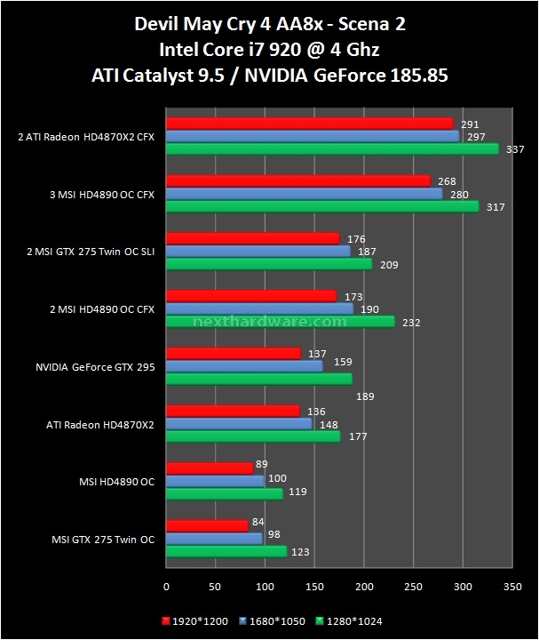 CrossFire vs SLI powered by MSI 11. Devil May Cry 4 2