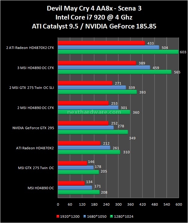 CrossFire vs SLI powered by MSI 11. Devil May Cry 4 3