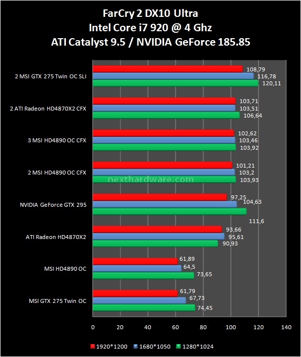 CrossFire vs SLI powered by MSI 12. Far Cry 2 - The Last Remnant 1