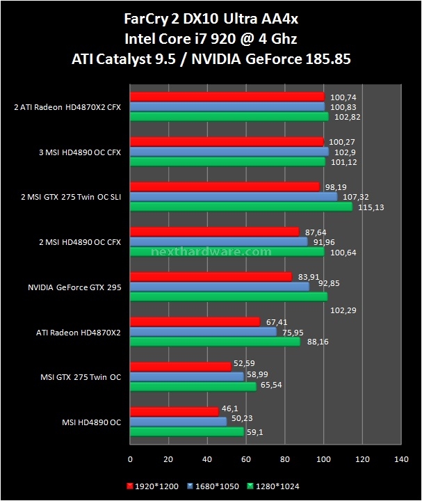 CrossFire vs SLI powered by MSI 12. Far Cry 2 - The Last Remnant 2