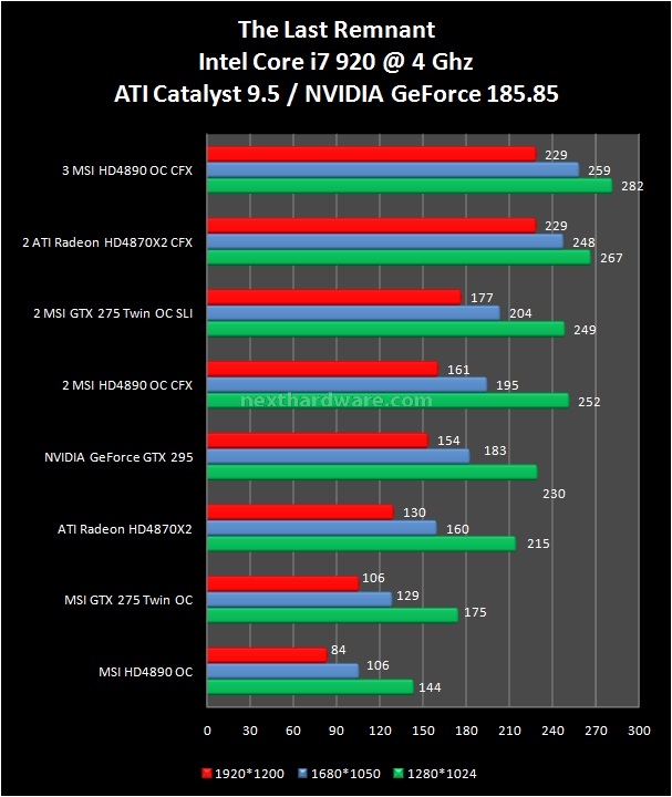 CrossFire vs SLI powered by MSI 12. Far Cry 2 - The Last Remnant 3