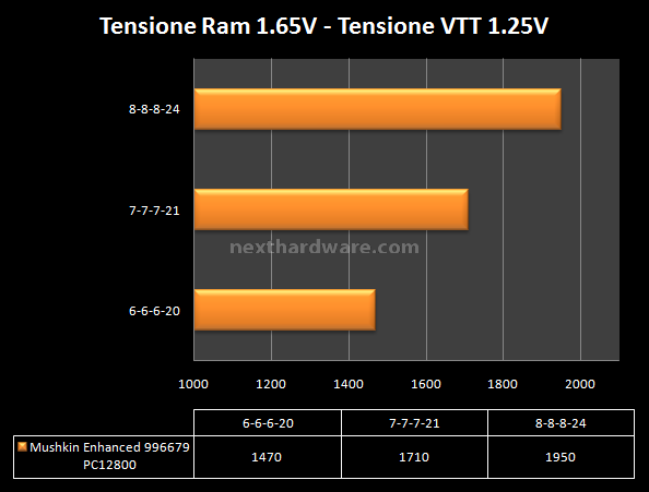 Mushkin Enhanced Blackline 996679 DDR3 XP3-12800 Cas 7-8-7-20 5. Test delle memorie - massima frequenza 1