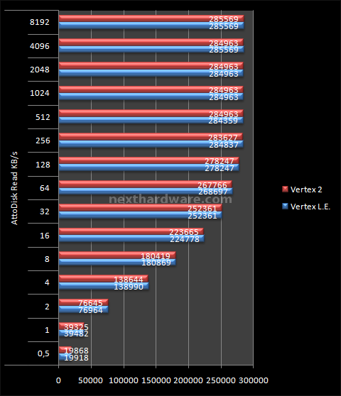 OCZ Vertex 2 100GB 12. Test: Atto Disk v2.46 4