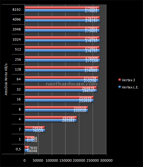 OCZ Vertex 2 100GB 12. Test: Atto Disk v2.46 5