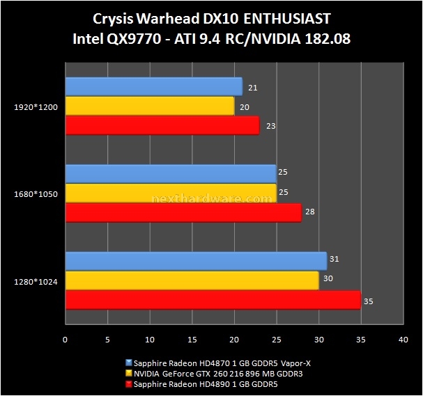 Sapphire HD 4890 1 GB GDDR5 8. Crysis e Crysis Warhead 3