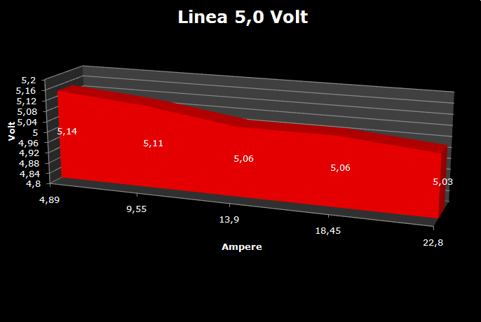 Sirtec HighPower 1000w RockSolid series 6. Test: Regolazione voltaggio 2
