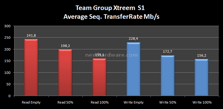 Team Group Xtreem S1 : 120 GB di pura velocità 7. Test: Endurance Sequenziale 7