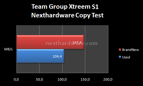 Team Group Xtreem S1 : 120 GB di pura velocità 9. Test: Endurance Copy Test 3