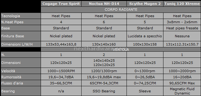 Cogage vs Noctua vs Scythe vs Tuniq 1.I protagonisti 1