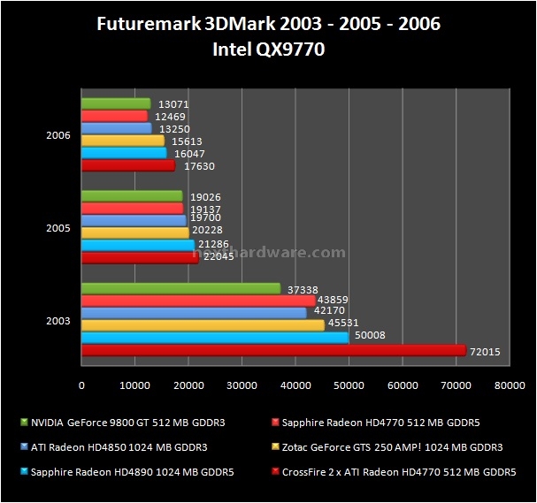 Sapphire Radeon HD 4770 512 MB 5. Futuremark 3DMark 2003 - 2005 - 2006 1