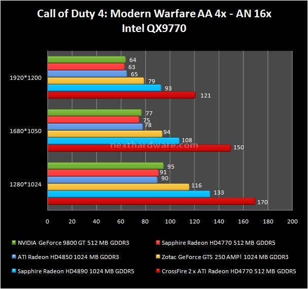 Sapphire Radeon HD 4770 512 MB 7. Call of Duty 4 e Call of Duty 5 1
