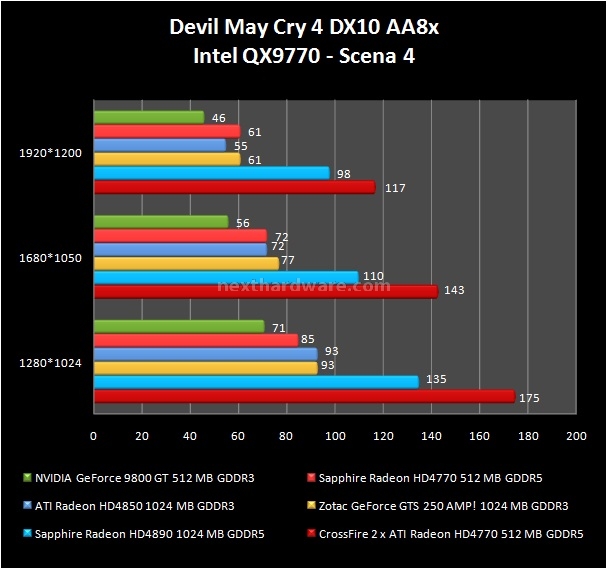 Sapphire Radeon HD 4770 512 MB 10. Devil May Cry 4 4