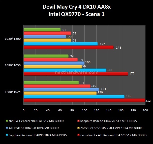 Sapphire Radeon HD 4770 512 MB 10. Devil May Cry 4 1
