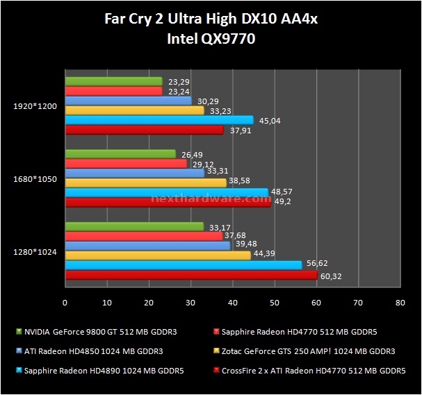 Sapphire Radeon HD 4770 512 MB 11. Far Cry 2 2
