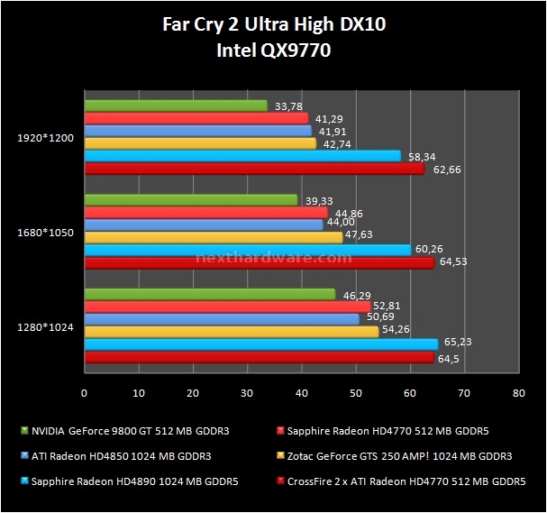 Sapphire Radeon HD 4770 512 MB 11. Far Cry 2 1