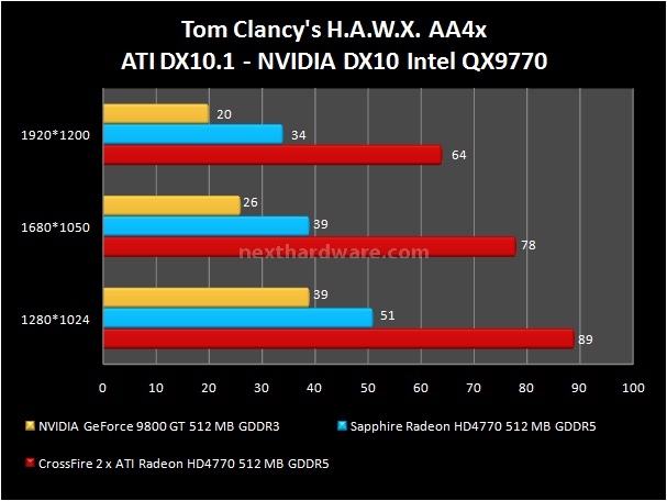 Sapphire Radeon HD 4770 512 MB 12. Tom Clancy's H.A.W.X. 2