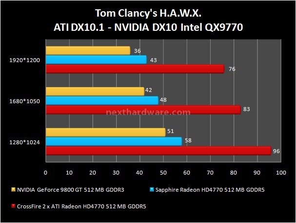 Sapphire Radeon HD 4770 512 MB 12. Tom Clancy's H.A.W.X. 1