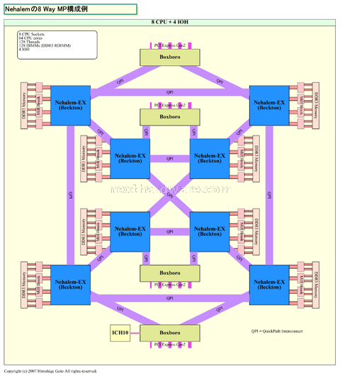 Nehalem Microarchitecture: informazioni interessanti 3. Nehalem - Piattaforme multi cpu 1