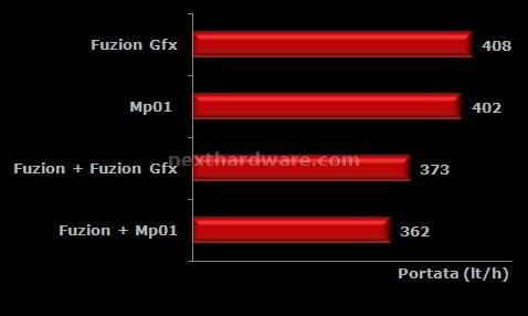 D-Tek FuZion Gfx 4. Portata 3