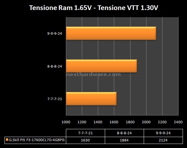 G.Skill F3-17600CL7D-4GBPIS : DDR-3 a 2200MHz 5. Test delle memorie - massima frequenza e analisi dell'IC 1