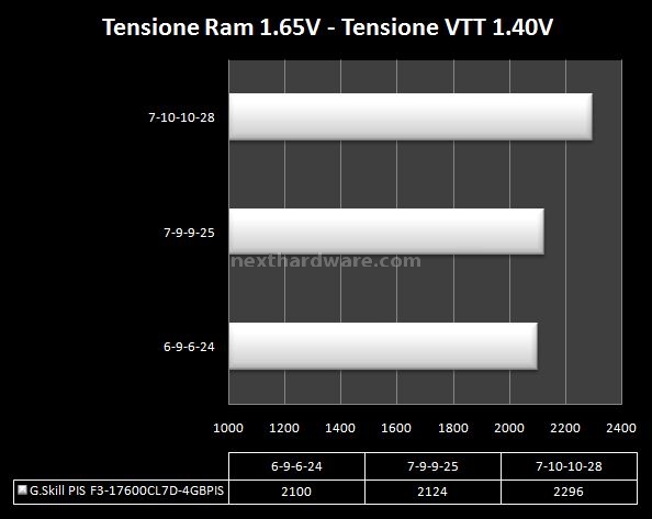 G.Skill F3-17600CL7D-4GBPIS : DDR-3 a 2200MHz 5. Test delle memorie - massima frequenza e analisi dell'IC 2