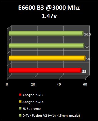 Swiftech Apogee GTZ  8