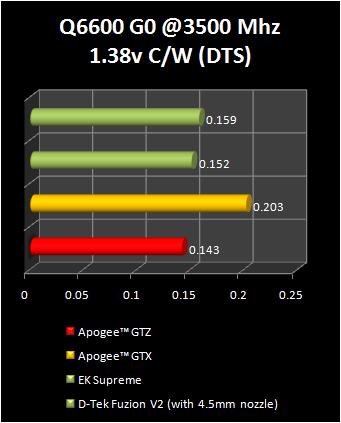 Swiftech Apogee GTZ  9