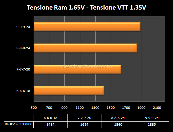 OCZ PC3 12800 DDR3 Triple Channel Platinum 5. Test delle memorie - massima frequenza 1
