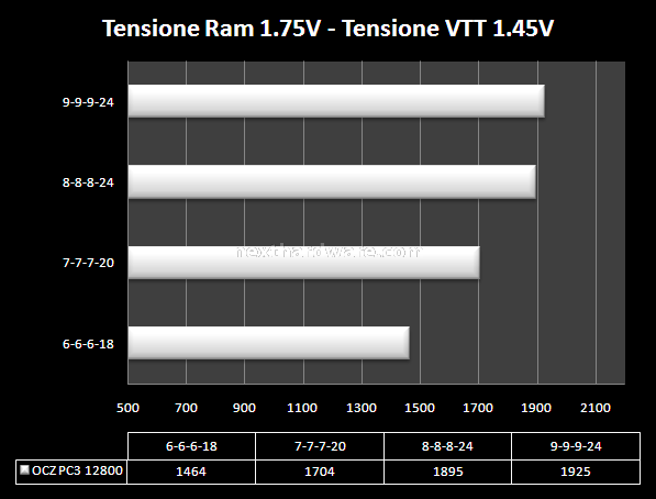 OCZ PC3 12800 DDR3 Triple Channel Platinum 5. Test delle memorie - massima frequenza 2