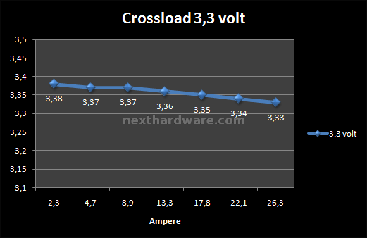 Seasonic X series X-750 (Anteprima Italiana) 6. Test: Crossloading 1