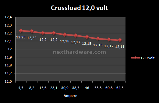 Seasonic X series X-750 (Anteprima Italiana) 6. Test: Crossloading 7