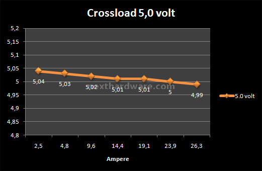 Seasonic X series X-750 (Anteprima Italiana) 6. Test: Crossloading 4