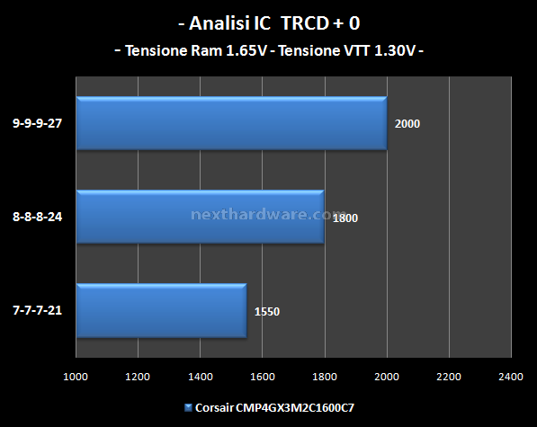Corsair AirFlow Pro & Dominator DHX+: Memorie sempre sotto controllo 8. Test delle memorie - Frequenza massima e analisi dell'IC 1
