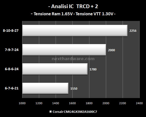 Corsair AirFlow Pro & Dominator DHX+: Memorie sempre sotto controllo 8. Test delle memorie - Frequenza massima e analisi dell'IC 2