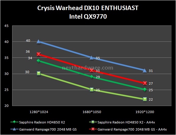 Gainward Rampage700 2048MB Golden Sample 7. Crysis e Crysis Warhead 2
