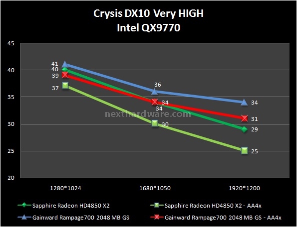Gainward Rampage700 2048MB Golden Sample 7. Crysis e Crysis Warhead 1