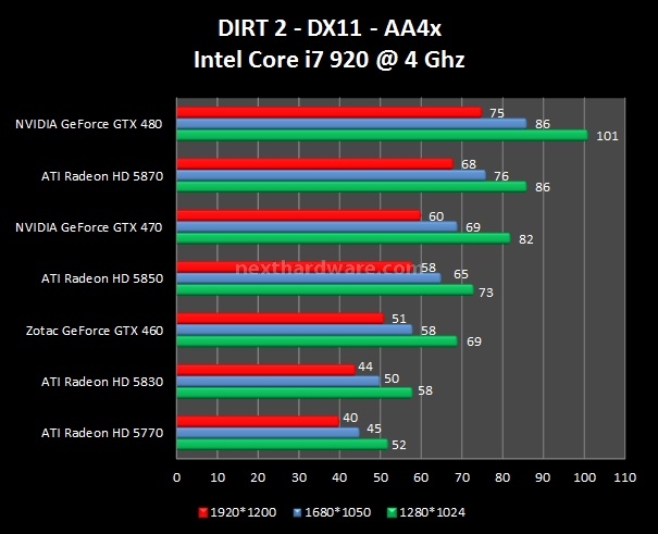 Zotac GeForce GTX 460 8. Dirt 2 - STALKER: Call of Pripyat - Metro 2033 1