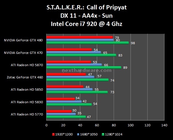 Zotac GeForce GTX 460 8. Dirt 2 - STALKER: Call of Pripyat - Metro 2033 2