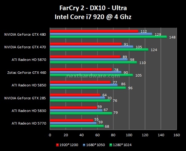 Zotac GeForce GTX 460 7. FarCry 2 - Company of Heroes - Resident Evil 5 1