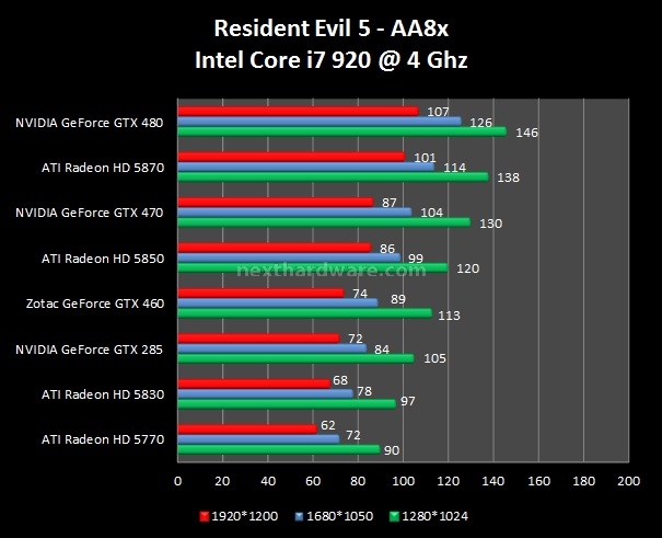 Zotac GeForce GTX 460 7. FarCry 2 - Company of Heroes - Resident Evil 5 4