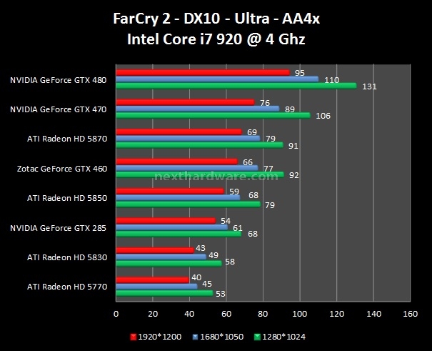 Zotac GeForce GTX 460 7. FarCry 2 - Company of Heroes - Resident Evil 5 2