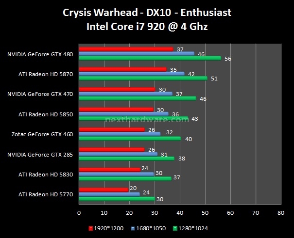 Zotac GeForce GTX 460 6. Crysis - Crysis Warhead 3