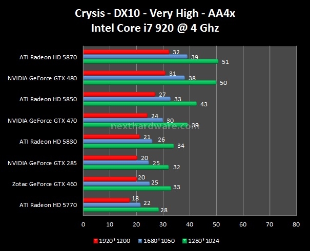 Zotac GeForce GTX 460 6. Crysis - Crysis Warhead 2