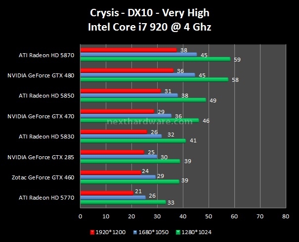 Zotac GeForce GTX 460 6. Crysis - Crysis Warhead 1